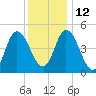 Maurice River tide chart for Sunday, December 12, 2021