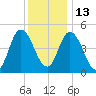 Maurice River tide chart for Monday, December 13, 2021