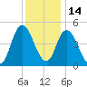 Maurice River tide chart for Tuesday, December 14, 2021
