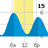 Maurice River tide chart for Wednesday, December 15, 2021