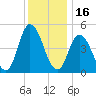 Maurice River tide chart for Thursday, December 16, 2021