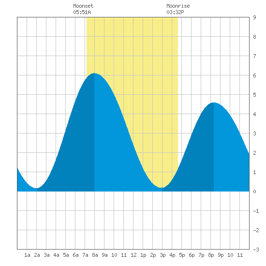 Maurice River tide chart for Friday, December 17, 2021