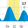 Maurice River tide chart for Friday, December 17, 2021