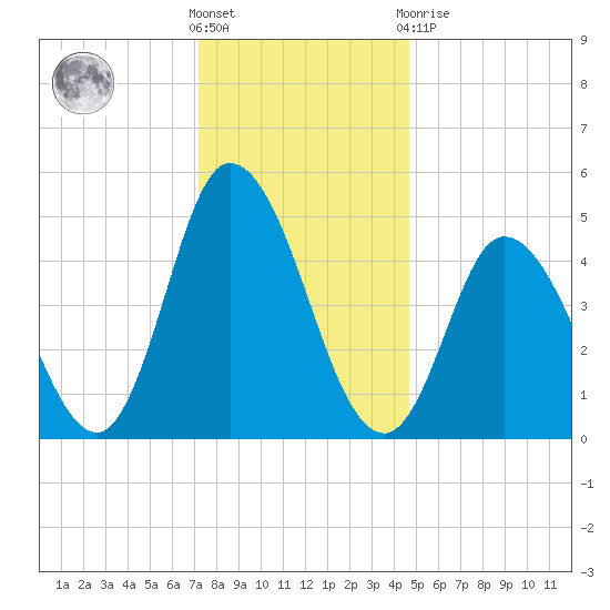 Maurice River tide chart for Saturday, December 18, 2021