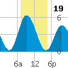Maurice River tide chart for Sunday, December 19, 2021