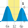 Maurice River tide chart for Wednesday, December 1, 2021