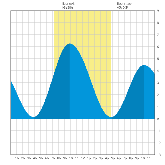 Maurice River tide chart for Monday, December 20, 2021