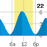 Maurice River tide chart for Wednesday, December 22, 2021