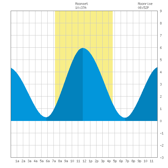 Maurice River tide chart for Thursday, December 23, 2021