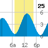 Maurice River tide chart for Saturday, December 25, 2021