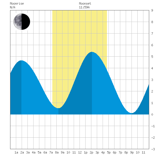 Maurice River tide chart for Sunday, December 26, 2021