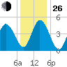 Maurice River tide chart for Sunday, December 26, 2021