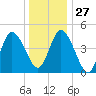 Maurice River tide chart for Monday, December 27, 2021