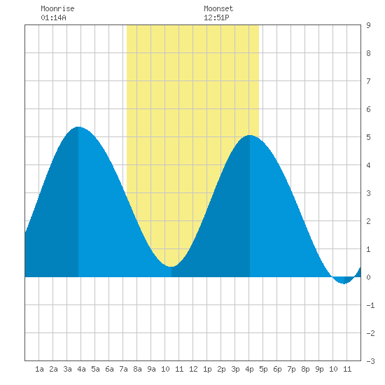 Maurice River tide chart for Tuesday, December 28, 2021