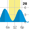 Maurice River tide chart for Tuesday, December 28, 2021