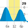 Maurice River tide chart for Wednesday, December 29, 2021