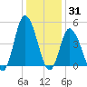 Maurice River tide chart for Friday, December 31, 2021
