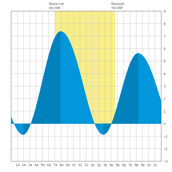 Maurice River tide chart for Friday, December 3, 2021