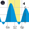 Maurice River tide chart for Saturday, December 4, 2021