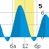Maurice River tide chart for Sunday, December 5, 2021