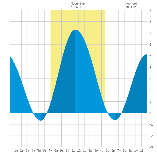 Maurice River tide chart for Tuesday, December 7, 2021