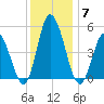 Maurice River tide chart for Tuesday, December 7, 2021