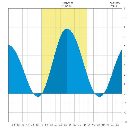 Maurice River tide chart for Wednesday, December 8, 2021