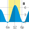 Maurice River tide chart for Wednesday, December 8, 2021