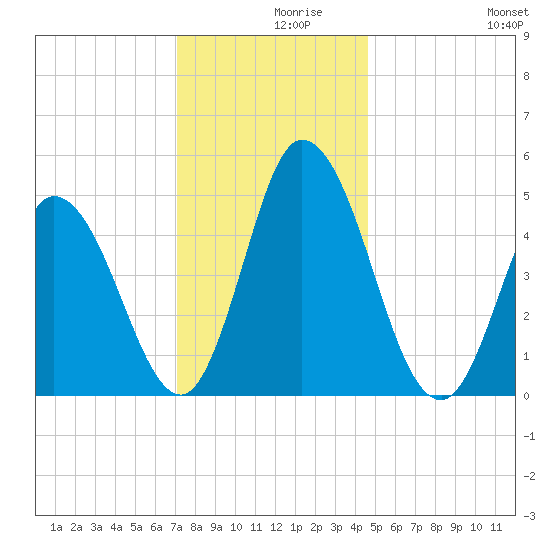 Maurice River tide chart for Thursday, December 9, 2021