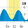 Maurice River tide chart for Monday, January 10, 2022