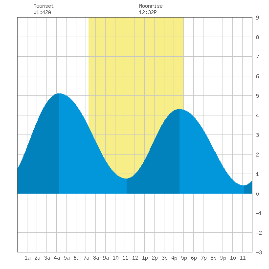 Maurice River tide chart for Tuesday, January 11, 2022