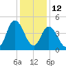 Maurice River tide chart for Wednesday, January 12, 2022