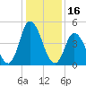 Maurice River tide chart for Sunday, January 16, 2022