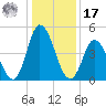 Maurice River tide chart for Monday, January 17, 2022