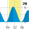 Maurice River tide chart for Thursday, January 20, 2022