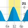Maurice River tide chart for Friday, January 21, 2022