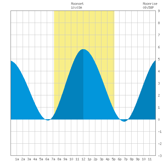 Maurice River tide chart for Saturday, January 22, 2022