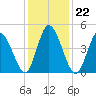 Maurice River tide chart for Saturday, January 22, 2022