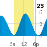 Maurice River tide chart for Sunday, January 23, 2022