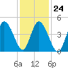 Maurice River tide chart for Monday, January 24, 2022