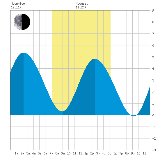 Maurice River tide chart for Tuesday, January 25, 2022