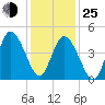 Maurice River tide chart for Tuesday, January 25, 2022