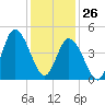 Maurice River tide chart for Wednesday, January 26, 2022