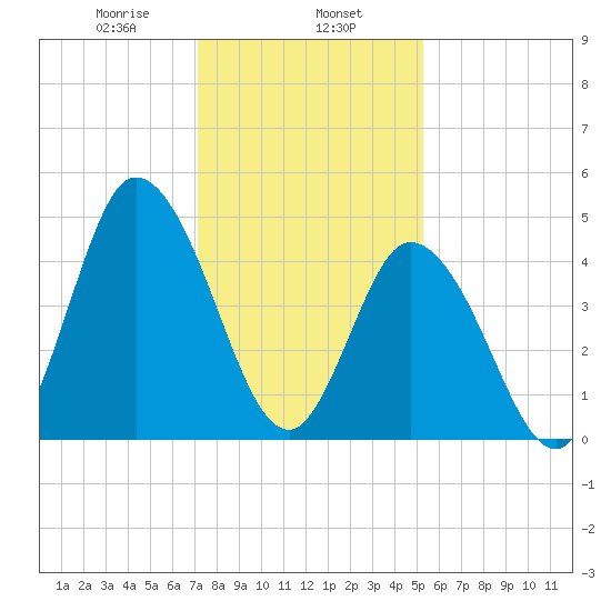 Maurice River tide chart for Thursday, January 27, 2022