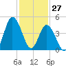 Maurice River tide chart for Thursday, January 27, 2022