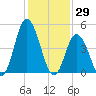 Maurice River tide chart for Saturday, January 29, 2022