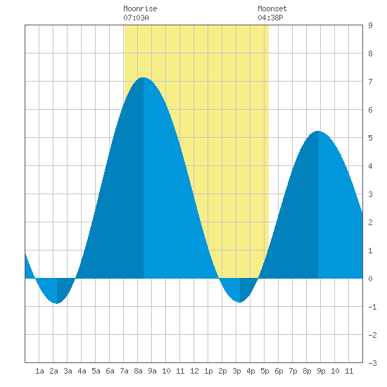 Maurice River tide chart for Monday, January 31, 2022