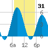 Maurice River tide chart for Monday, January 31, 2022