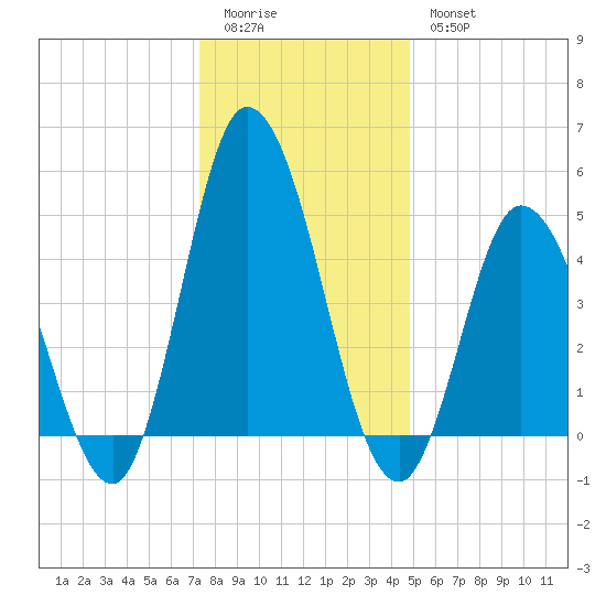 Maurice River tide chart for Monday, January 3, 2022