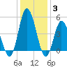 Maurice River tide chart for Monday, January 3, 2022